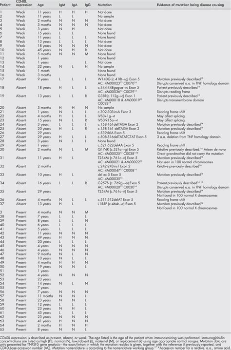 Details of patients whose CD40 ligand (CD40L) expression was analysed ...