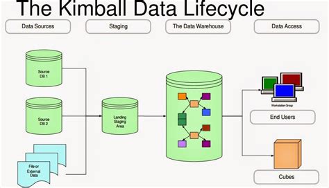 DWH: The Kimball Approach