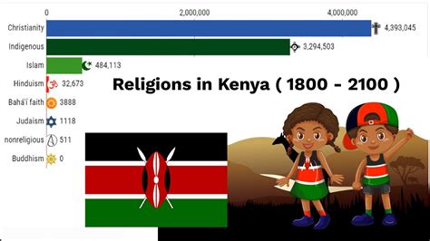 Religion in Kenya (1800-2100) | Religions Stats - YouTube