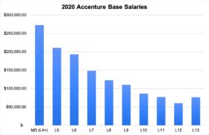 Accenture Salary Information - Adventure Wealth Advisors