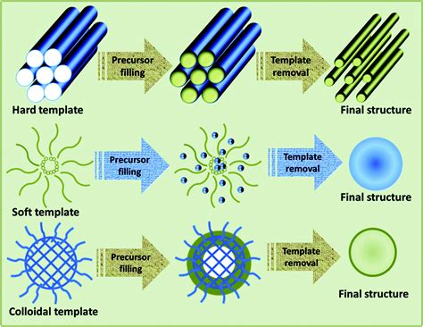 Nanomaterials: a review of synthesis methods, properties, recent progress, and challenges ...