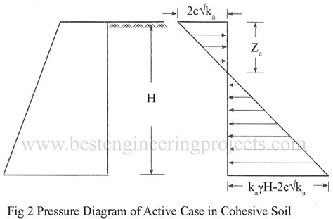 Rankine's Earth Pressure in Cohesive Soil for Active Case