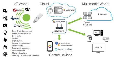 ACCESS Twine™ for Smart Home - Unified Multimedia Home Automation and Security devices solution ...