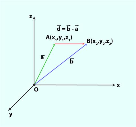 Equation of a Line in 3D: Cartesian and Vector Form