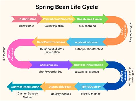 Understanding the Spring Bean Life Cycle - BootcampToProd