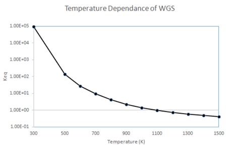 Water-Gas Shift Reaction | Encyclopedia MDPI