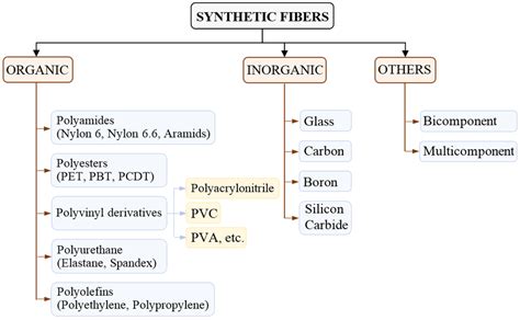 Classification of synthetic fibers based on organic, inorganic and... | Download Scientific Diagram