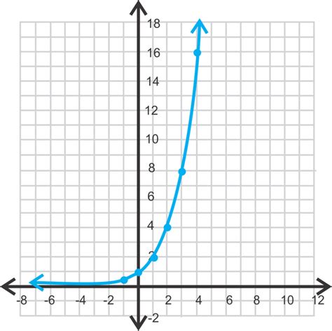 Exponential Growth Function | CK-12 Foundation