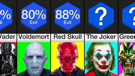 Comparison: Most Evil Villains - YouTube