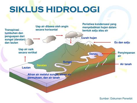 Diagram Alir Macam Macam Siklus Air - IMAGESEE