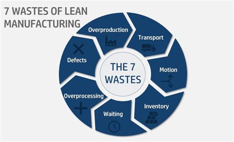 7 Types of Waste in Lean Manufacturing