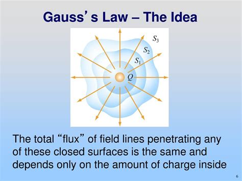 Gauss Law