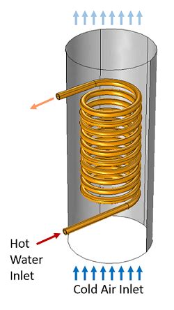 Modeling a Coil Heat Exchanger | COMSOL Blog