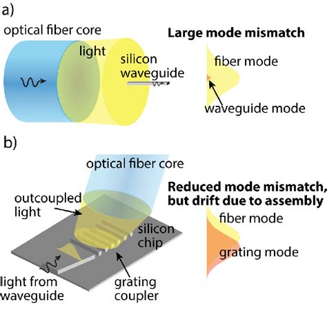 a) Optical fiber-to-chip coupling is key for silicon photonic devices ...