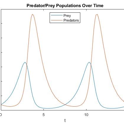 The graph shows the populations of prey and predator based on the ...