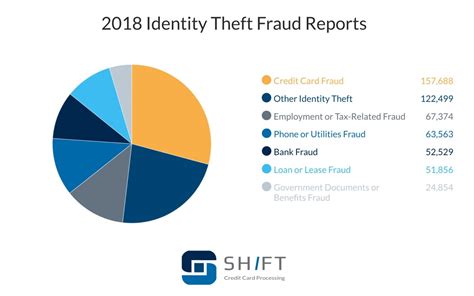 Identity Theft Pie Chart: A Visual Reference of Charts | Chart Master