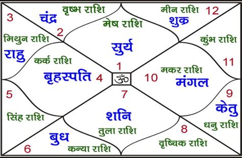 Know About Kundali And Health For Fitness - अपनी जन्म कुंडली से जानें ...