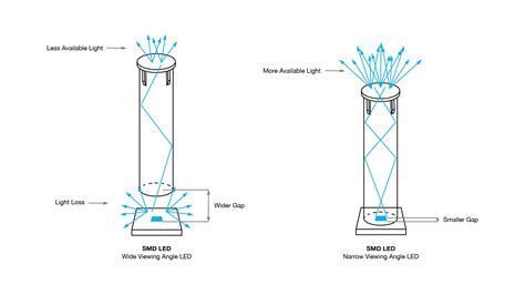 Light Pipe Design Guide - Fundamentals of LED Light Pipes - VCC