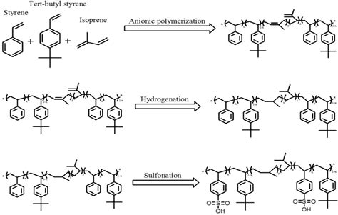 Isoprene Polymerization