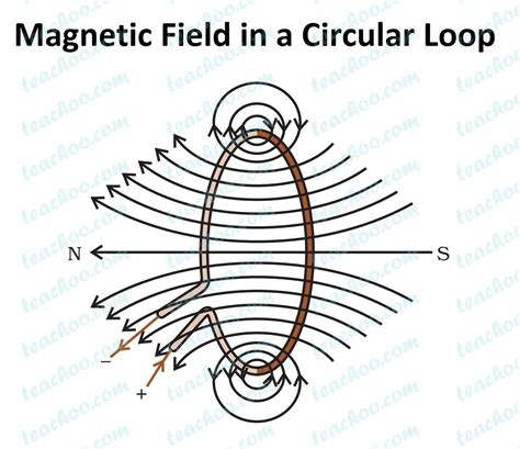 electromagnetism - At which point is the magnetic field in a current ...