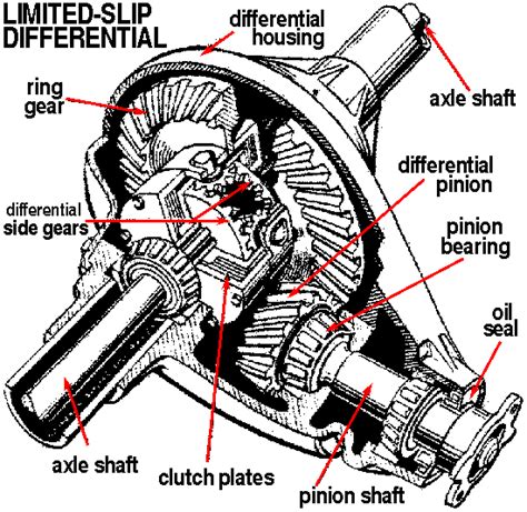 Types of differentials explained - Diesel Place : Chevrolet and GMC Diesel Truck Forums