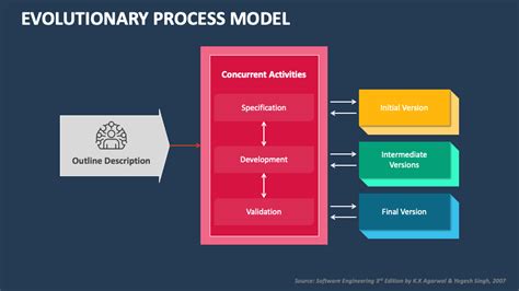 Evolutionary Process Model PowerPoint Presentation Slides - PPT Template