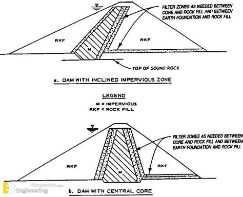 Different Types Of Engineering Dam | Dam, Engineering, Stone masonry