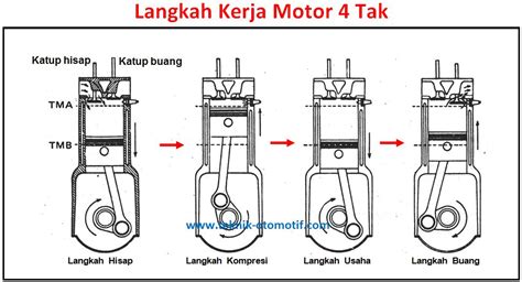 Cara Kerja Motor 4 Tak dan 2 Tak - Teknik Otomotif