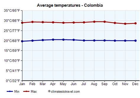 Colombia temperature by month - Climates to Travel