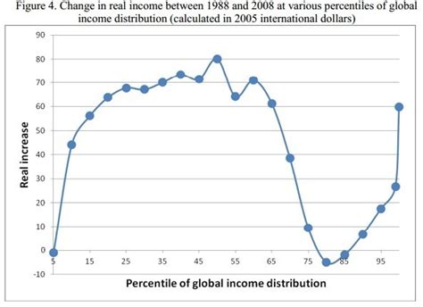 The “Elephant” Chart Explains Why Many Hate Globalization | X-Culture.org
