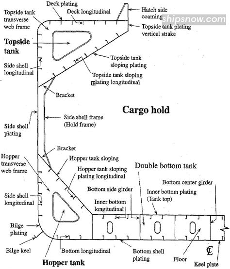 Bulk Carrier Structure