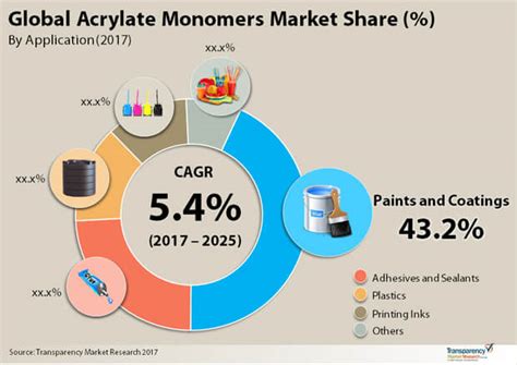 Acrylate Monomers Market | Global Industry Report, 2025