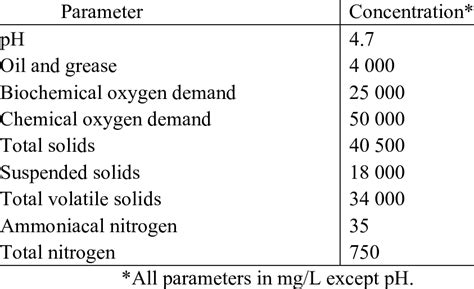 Characteristics of palm oil mill effluent | Download Table