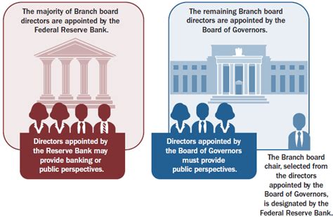 Federal Reserve Board - Overview: Federal Reserve System Boards of ...