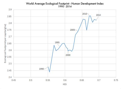 Has humanity’s Ecological Footprint reached its peak? - Global ...