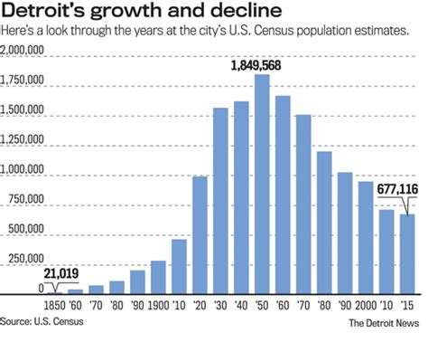 Population II - Detroit