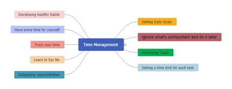 Time Management Mind Map: Improve Productivity Effectively | EdrawMind