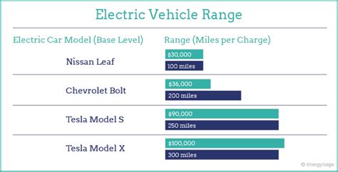 2019 Electric Vehicle Range Comparison by Brand | EnergySage