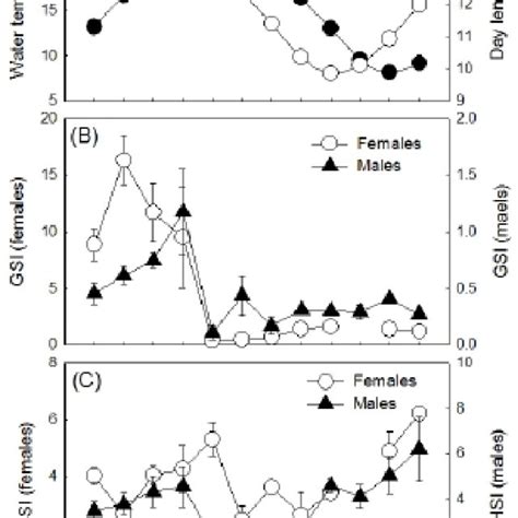 Monthly changes in (A) water temperature, day length, (B) GSI and (C ...