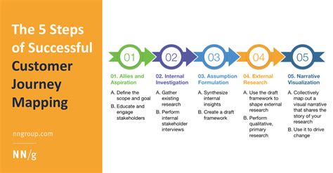 The 5 Steps of Successful Customer Journey Mapping