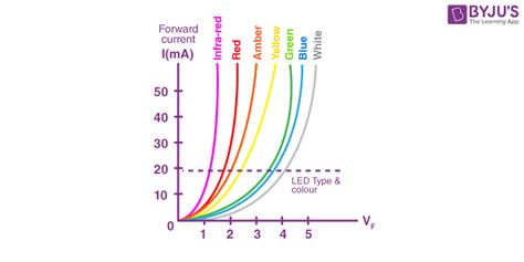 VI Characteristics: SCR, MOSFET, LED, PN Junction Diode, Zener Diode