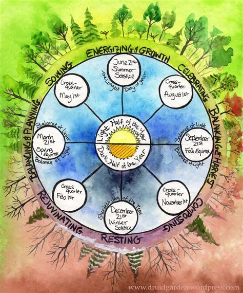 Yearly sun cycles | The Druid's Garden