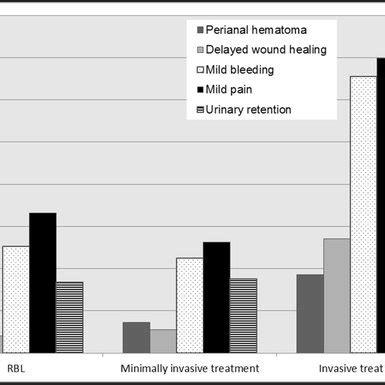 The use of rubber band ligation (RBL), minimal invasive treatment... | Download Scientific Diagram