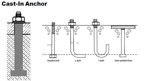 Belang-Belang: Types of Anchor Bolts