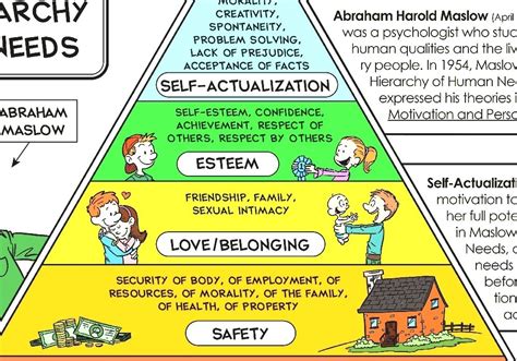 Maslows Hierarchy Of Needs Worksheet