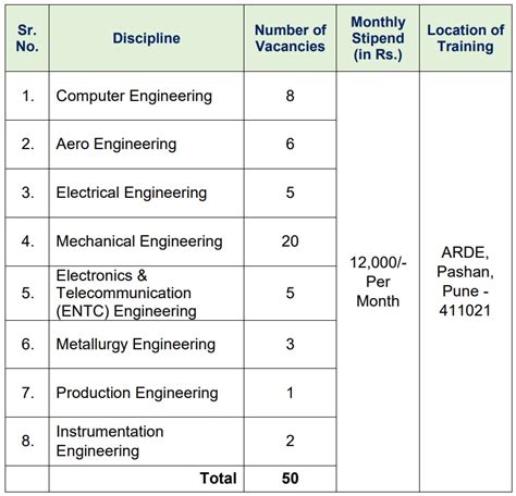 Internship at DRDO 2023 Apprenticeship Training: Apply!