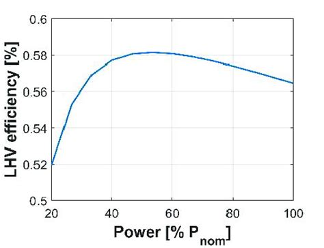 Electrolyser efficiency as function of the power input. | Download Scientific Diagram