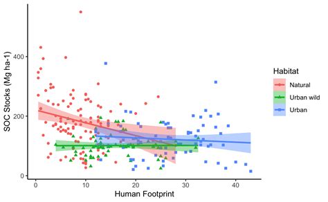 R ggplot: How to make a graph showing the change of confidence interval ...