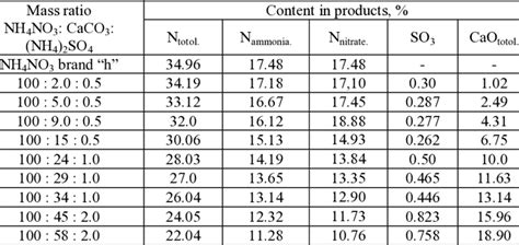 Composition of calcium ammonium nitrate | Download Scientific Diagram