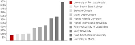 University of Fort Lauderdale: Tuition & Loans